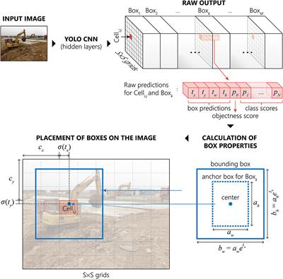 Deep Convolutional Networks for Construction Object Detection Under Different Visual Conditions